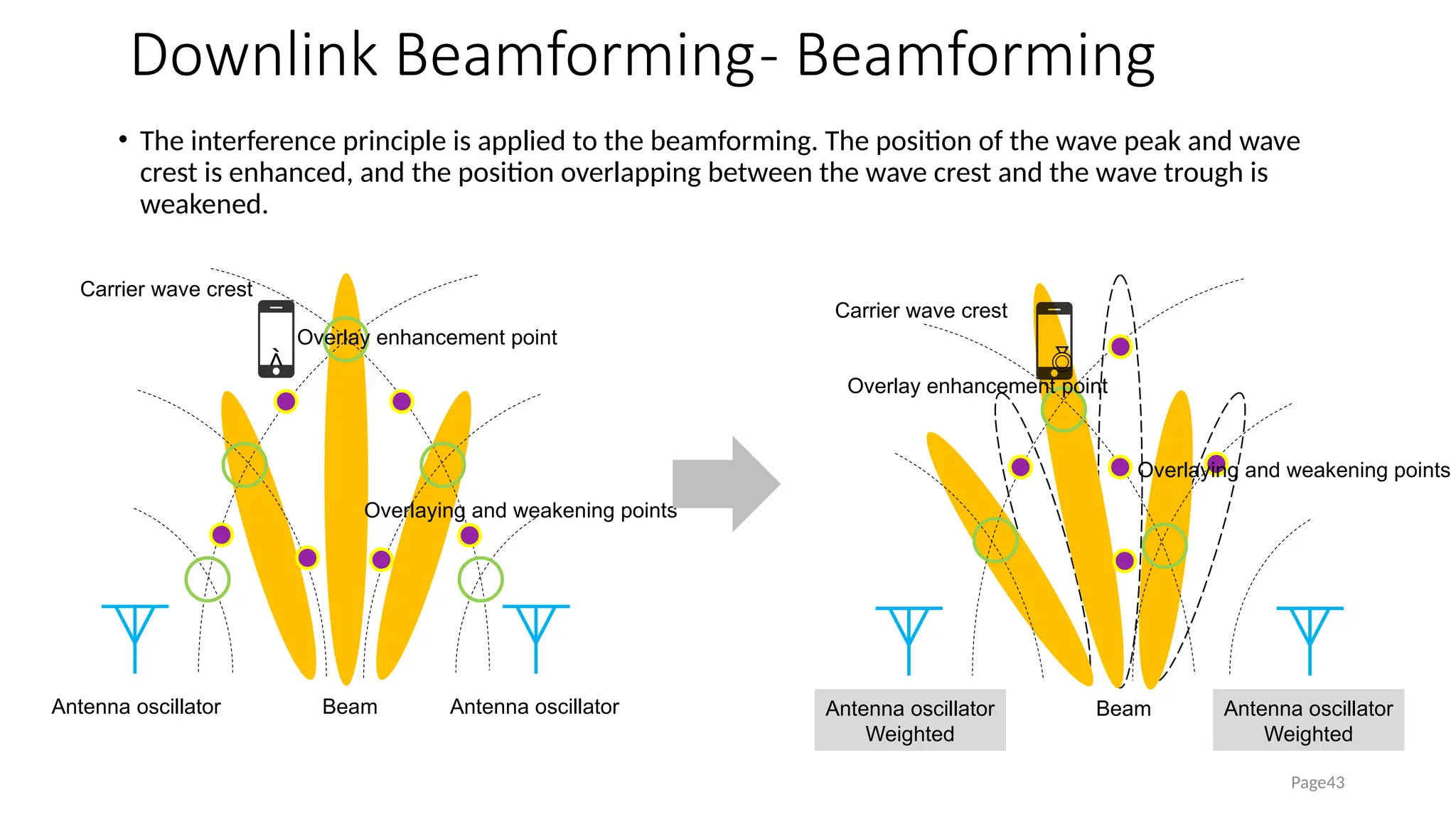 Downlink Beamforming- Beamforming
Page43
• The interference principle is applied to the beamforming. The position of the wave peak and wave
crest is enhanced, and the position overlapping between the wave crest and the wave trough is
weakened.
Beam
Antenna oscillator Antenna oscillator
Overlay enhancement point
Overlaying and weakening points
Carrier wave crest

Beam
Antenna oscillator
Weighted
Antenna oscillator
Weighted
Overlay enhancement point
Overlaying and weakening points
Carrier wave crest

 