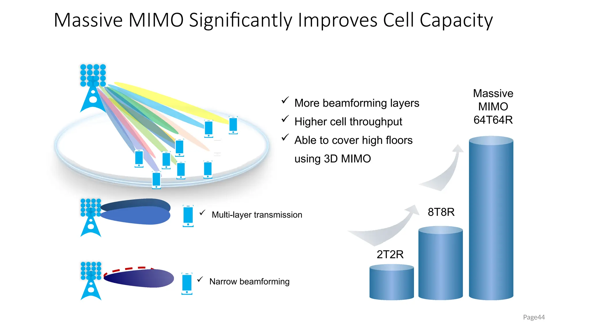Massive MIMO Significantly Improves Cell Capacity
Page44
 Narrow beamforming
 More beamforming layers
 Higher cell throughput
 Able to cover high floors
using 3D MIMO
 Multi-layer transmission
Massive
MIMO
64T64R
8T8R
2T2R
 