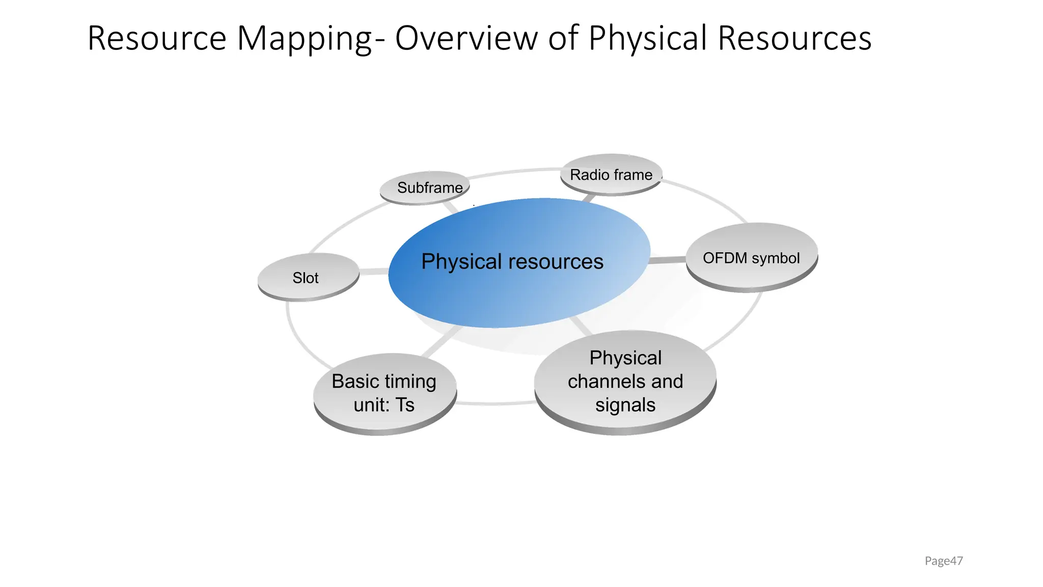 Resource Mapping- Overview of Physical Resources
Page47
Radio frame
OFDM symbol
Physical
channels and
signals
Basic timing
unit: Ts
Slot
Subframe
Physical resources
 