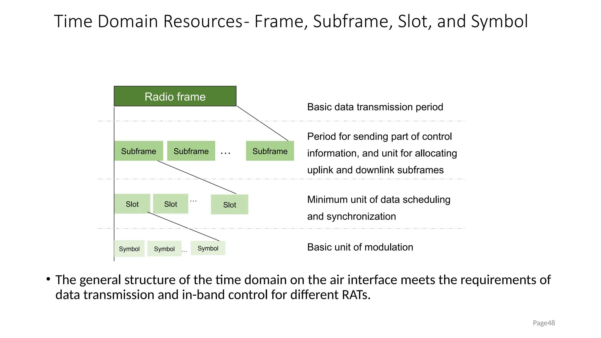 Time Domain Resources- Frame, Subframe, Slot, and Symbol
Page48
• The general structure of the time domain on the air interface meets the requirements of
data transmission and in-band control for different RATs.
Radio frame
Subframe Subframe Subframe
…
Slot Slot Slot
…
Period for sending part of control
information, and unit for allocating
uplink and downlink subframes
Symbol Symbol Symbol
…
Basic data transmission period
Basic unit of modulation
Minimum unit of data scheduling
and synchronization
 