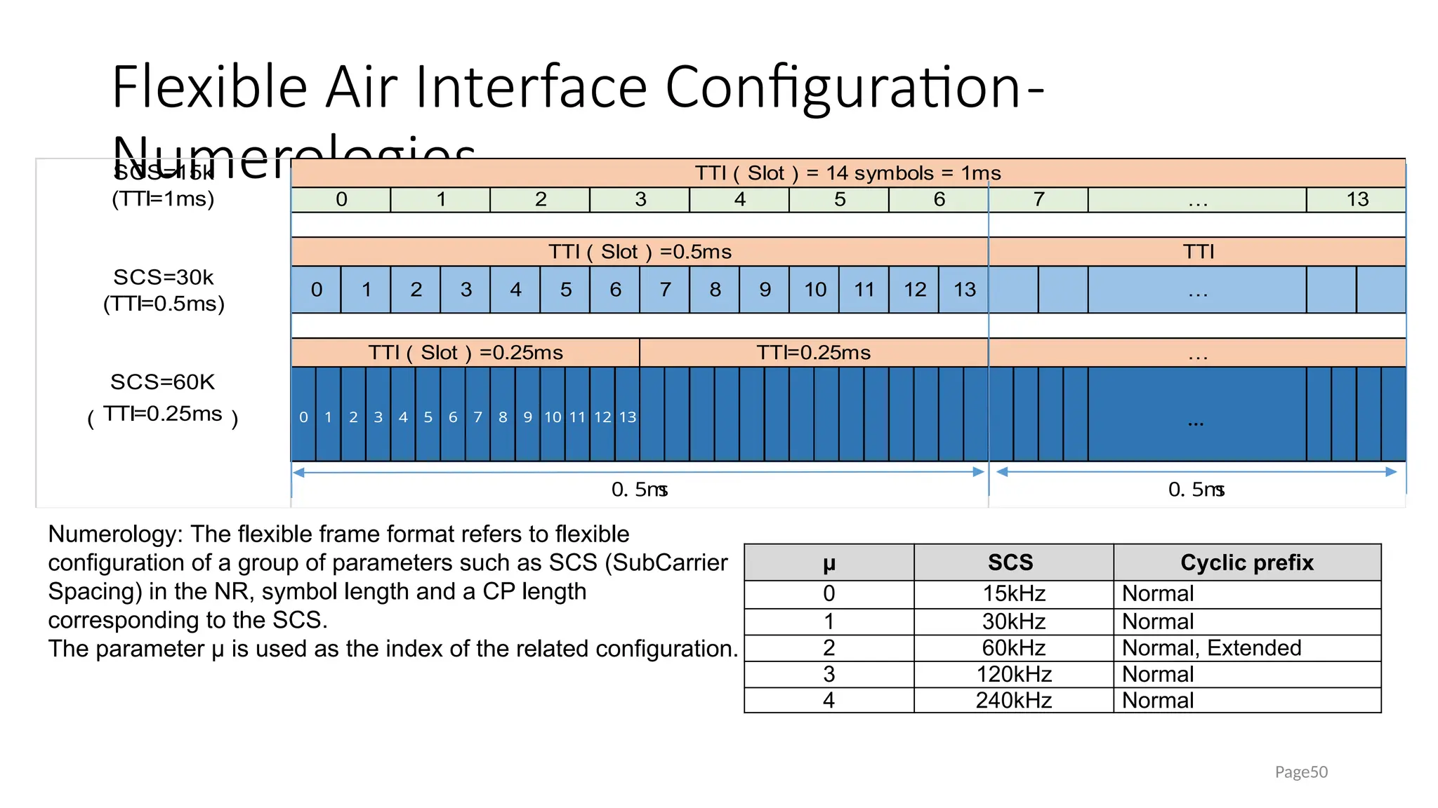 Flexible Air Interface Configuration-
Numerologies
Page50
6 7 8 9 10
5
6 7 8 9
0 1 2 3 4 12 13
…
11
0 1 2 3 4 5 10 11 12 13
2 3 4 5
SCS=15k
(TTI=1ms)
SCS=30k
(TTI=0.5ms)
SCS=60K
（TTI=0.25ms）
TTI（Slot）=0.5ms TTI
TTI（Slot）=0.25ms TTI=0.25ms …
…
0. 5m
s
0. 5m
s
6 7 … 13
TTI（Slot）= 14 symbols = 1ms
0 1
µ SCS Cyclic prefix
0 15kHz Normal
1 30kHz Normal
2 60kHz Normal, Extended
3 120kHz Normal
4 240kHz Normal
Numerology: The flexible frame format refers to flexible
configuration of a group of parameters such as SCS (SubCarrier
Spacing) in the NR, symbol length and a CP length
corresponding to the SCS.
The parameter μ is used as the index of the related configuration.
 