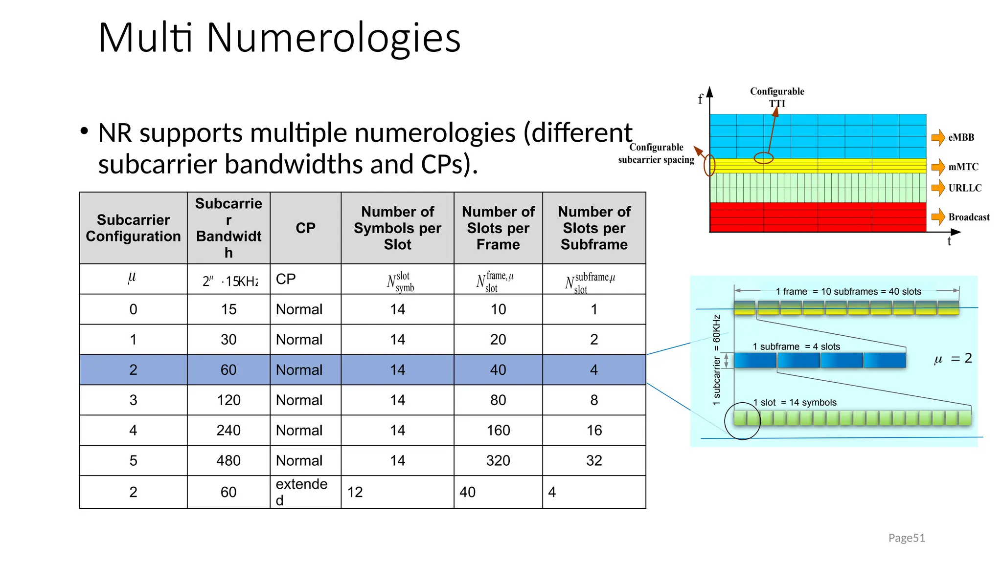 Multi Numerologies
• NR supports multiple numerologies (different
subcarrier bandwidths and CPs).
Page51
Subcarrier
Configuration
Subcarrie
r
Bandwidt
h
CP
Number of
Symbols per
Slot
Number of
Slots per
Frame
Number of
Slots per
Subframe
CP
0 15 Normal 14 10 1
1 30 Normal 14 20 2
2 60 Normal 14 40 4
3 120 Normal 14 80 8
4 240 Normal 14 160 16
5 480 Normal 14 320 32
2 60
extende
d
12 40 4
t
f
eMBB
mMTC
URLLC
Broadcast
Configurable
TTI
Configurable
subcarrier spacing
1 slot = 14 symbols
1 subframe = 4 slots
1 frame = 10 subframes = 40 slots
1
subcarrier
=
60KHz
2


 KHz
15
2 
 slot
symb
N 
frame,
slot
N 
subframe,
slot
N
 