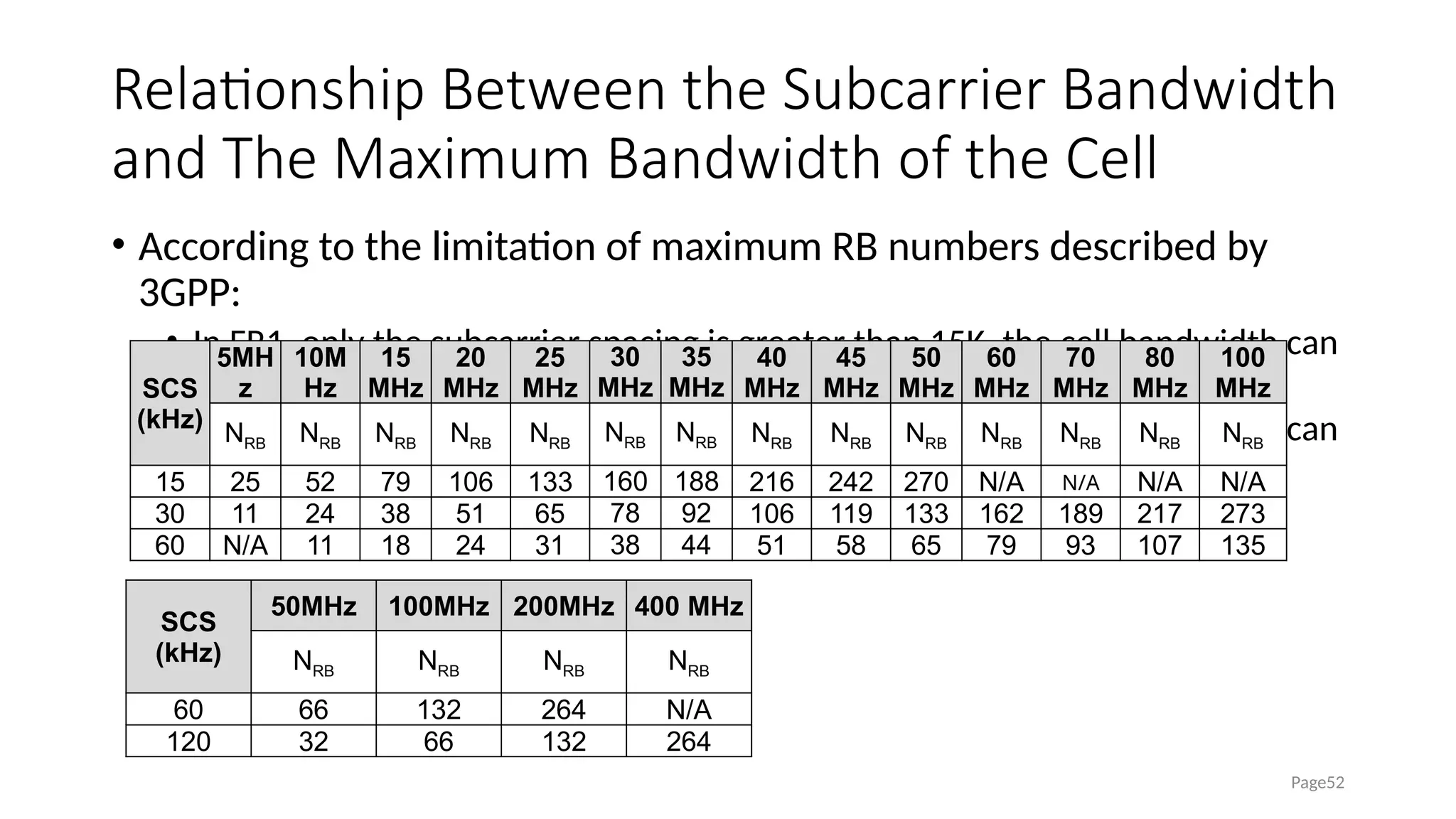 Relationship Between the Subcarrier Bandwidth
and The Maximum Bandwidth of the Cell
• According to the limitation of maximum RB numbers described by
3GPP:
• In FR1, only the subcarrier spacing is greater than 15K, the cell bandwidth can
be configured with 100M.
• In FR2, only the subcarrier spacing is greater than 60K, the cell bandwidth can
be configured with 400M.
Page52
SCS
(kHz)
5MH
z
10M
Hz
15
MHz
20
MHz
25
MHz
30
MHz
35
MHz
40
MHz
45
MHz
50
MHz
60
MHz
70
MHz
80
MHz
100
MHz
NRB NRB NRB NRB NRB NRB NRB NRB NRB NRB NRB NRB NRB NRB
15 25 52 79 106 133 160 188 216 242 270 N/A N/A N/A N/A
30 11 24 38 51 65 78 92 106 119 133 162 189 217 273
60 N/A 11 18 24 31 38 44 51 58 65 79 93 107 135
SCS
(kHz)
50MHz 100MHz 200MHz 400 MHz
NRB NRB NRB NRB
60 66 132 264 N/A
120 32 66 132 264
 