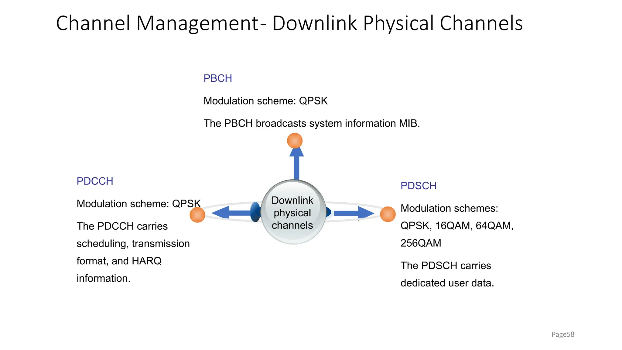 Channel Management- Downlink Physical Channels
Page58
PBCH
Modulation scheme: QPSK
The PBCH broadcasts system information MIB.
PDSCH
Modulation schemes:
QPSK, 16QAM, 64QAM,
256QAM
The PDSCH carries
dedicated user data.
PDCCH
Modulation scheme: QPSK
The PDCCH carries
scheduling, transmission
format, and HARQ
information.
Downlink
physical
channels
 
