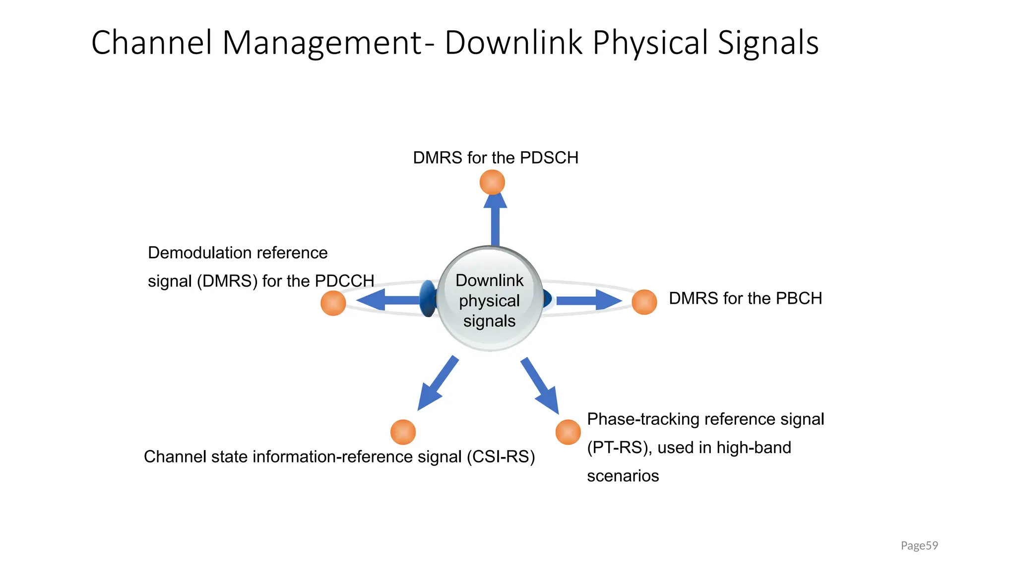 Channel Management- Downlink Physical Signals
Page59
DMRS for the PDSCH
Phase-tracking reference signal
(PT-RS), used in high-band
scenarios
Channel state information-reference signal (CSI-RS)
Downlink
physical
signals
Demodulation reference
signal (DMRS) for the PDCCH
DMRS for the PBCH
 