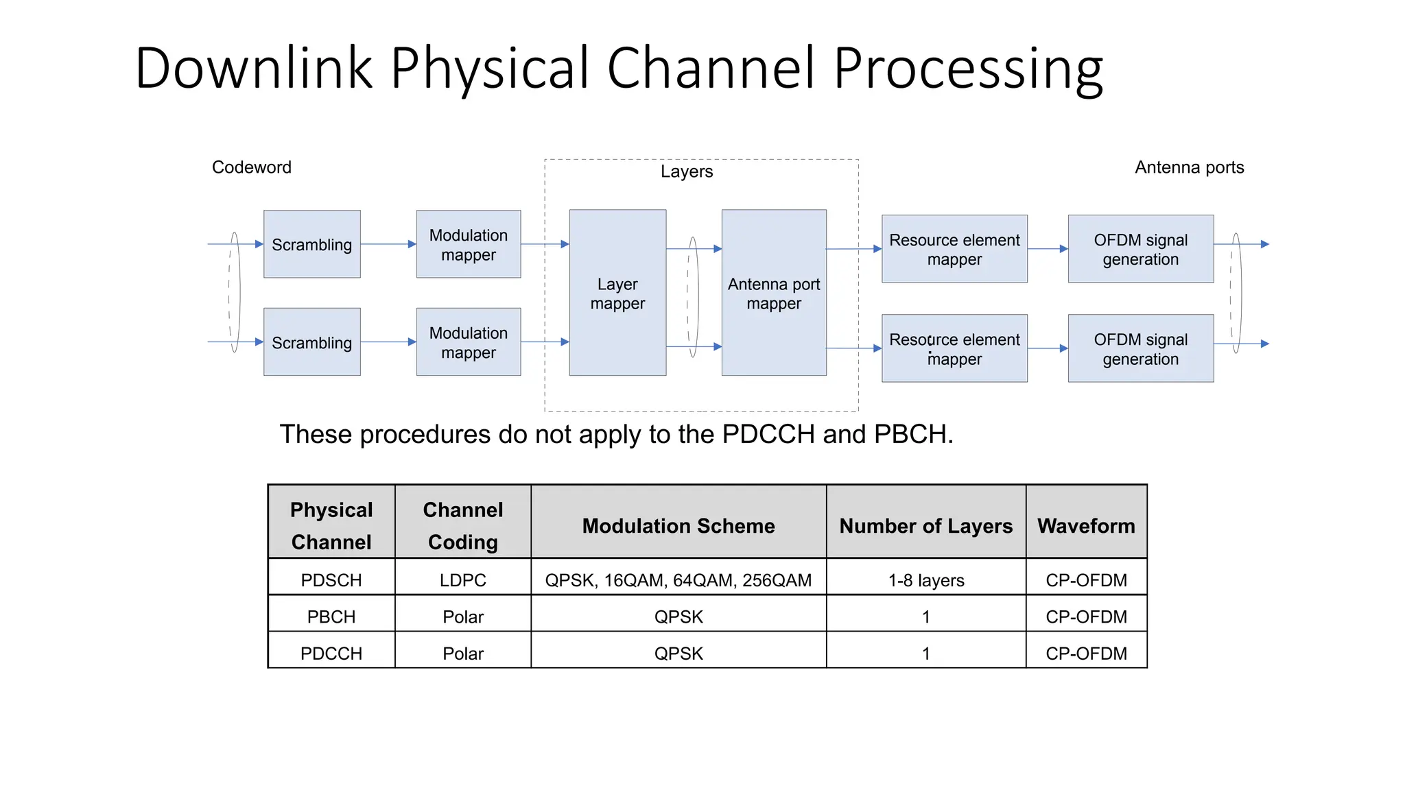 Downlink Physical Channel Processing
Physical
Channel
Channel
Coding
Modulation Scheme Number of Layers Waveform
PDSCH LDPC QPSK, 16QAM, 64QAM, 256QAM 1-8 layers CP-OFDM
PBCH Polar QPSK 1 CP-OFDM
PDCCH Polar QPSK 1 CP-OFDM
Scrambling
Scrambling
Modulation
mapper
Modulation
mapper
Layer
mapper
Antenna port
mapper
Resource element
mapper
Resource element
mapper
OFDM signal
generation
OFDM signal
generation
Codeword Layers Antenna ports
These procedures do not apply to the PDCCH and PBCH.
…
 