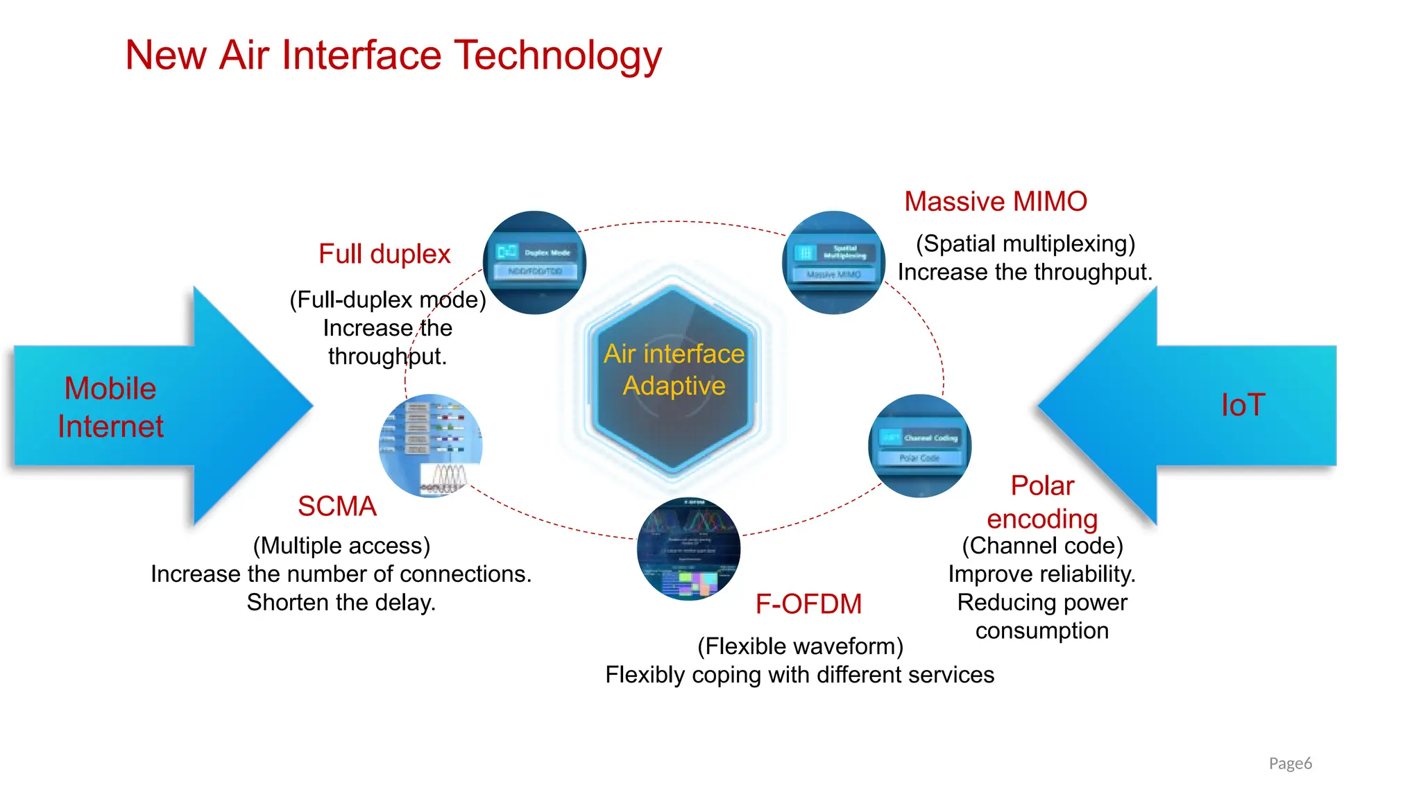 Page6
New Air Interface Technology
SCMA
F-OFDM
Polar
encoding
Full duplex
Massive MIMO
Mobile
Internet
IoT
Air interface
Adaptive
(Full-duplex mode)
Increase the
throughput.
(Spatial multiplexing)
Increase the throughput.
(Channel code)
Improve reliability.
Reducing power
consumption
(Multiple access)
Increase the number of connections.
Shorten the delay.
(Flexible waveform)
Flexibly coping with different services
 