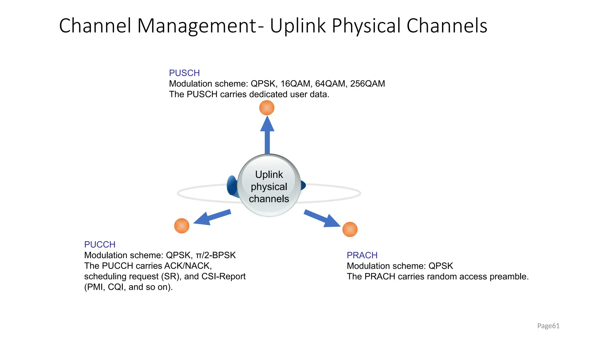 Channel Management- Uplink Physical Channels
Page61
PUSCH
Modulation scheme: QPSK, 16QAM, 64QAM, 256QAM
The PUSCH carries dedicated user data.
PRACH
Modulation scheme: QPSK
The PRACH carries random access preamble.
PUCCH
Modulation scheme: QPSK, π/2-BPSK
The PUCCH carries ACK/NACK,
scheduling request (SR), and CSI-Report
(PMI, CQI, and so on).
Uplink
physical
channels
 