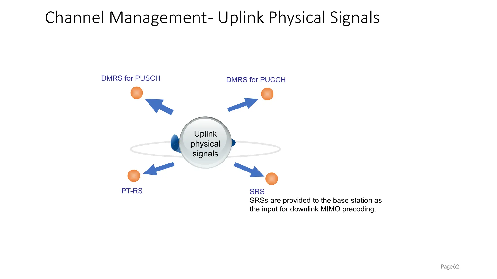 Channel Management- Uplink Physical Signals
Page62
SRS
SRSs are provided to the base station as
the input for downlink MIMO precoding.
Uplink
physical
signals
DMRS for PUSCH DMRS for PUCCH
PT-RS
 