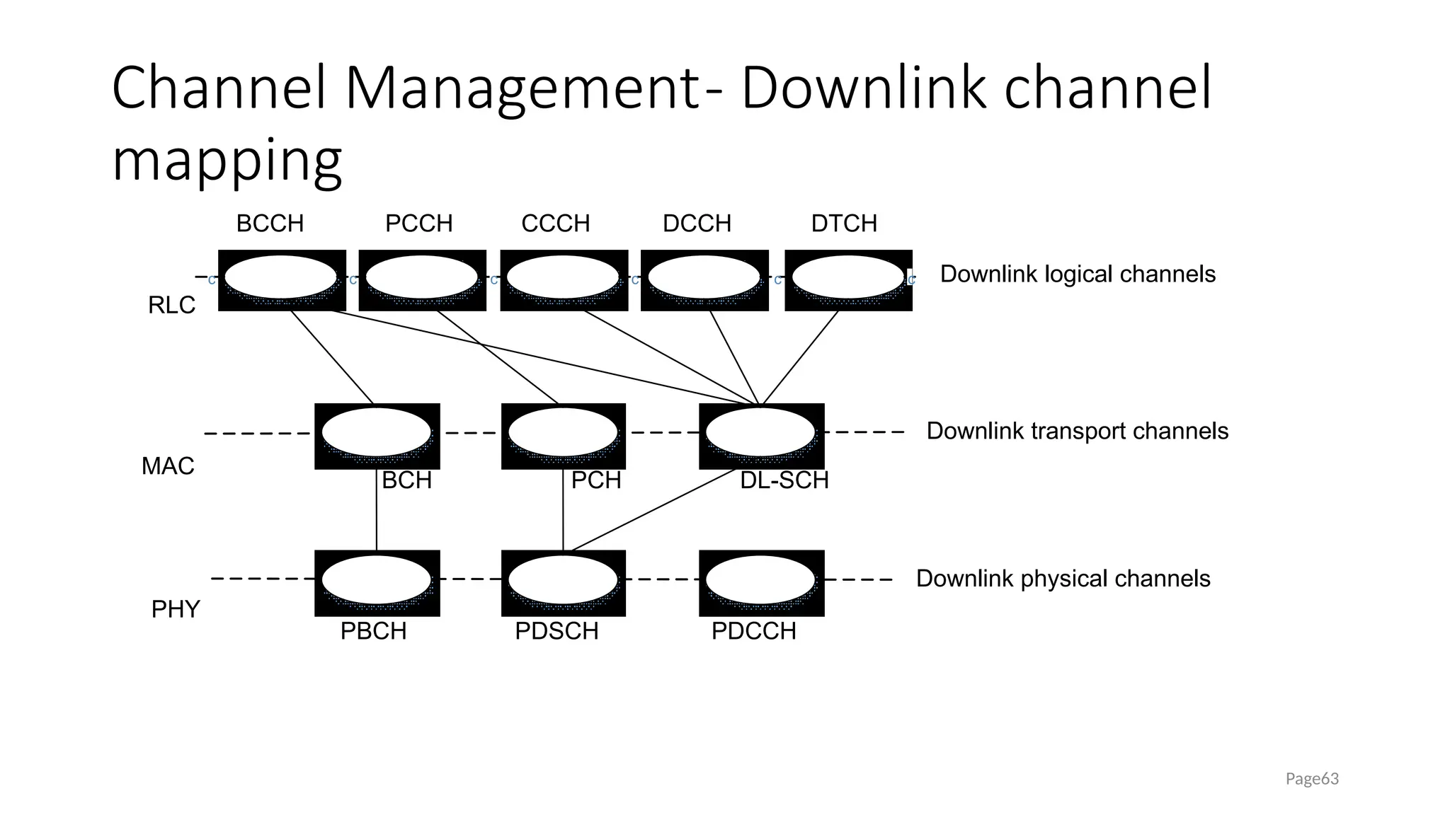 Channel Management- Downlink channel
mapping
Page63
MAC
PHY
c
BCH PCH
PBCH PDSCH PDCCH
Downlink transport channels
Downlink physical channels
DL-SCH
c
CCCH DCCH
Downlink logical channels
c c c
DTCH
RLC
c
c
PCCH
BCCH
 