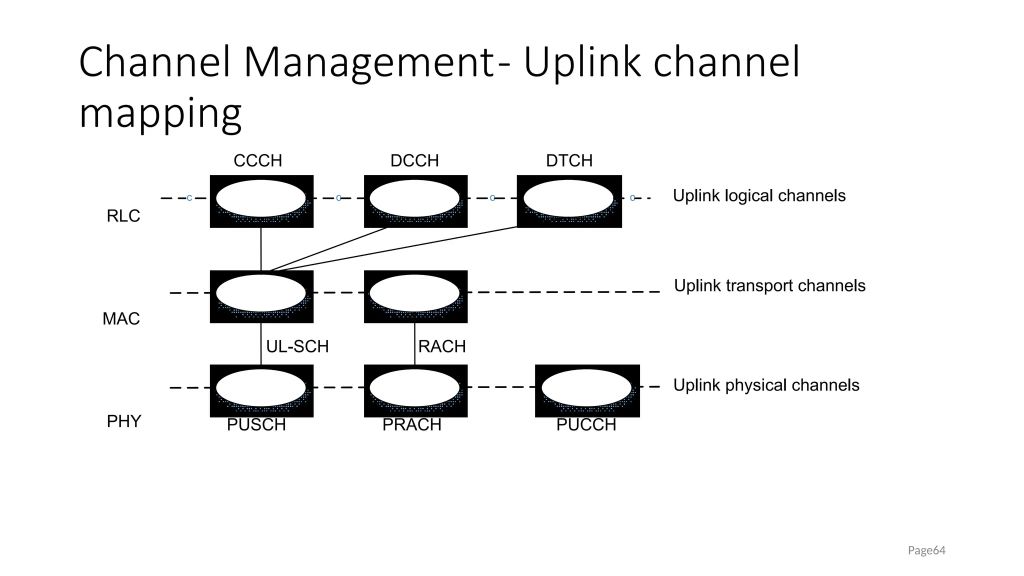 Channel Management- Uplink channel
mapping
Page64
c
CCCH DCCH
UL-SCH RACH
Uplink logical channels
Uplink transport channels
c c c
DTCH
PUSCH PRACH PUCCH
Uplink physical channels
RLC
MAC
PHY
 