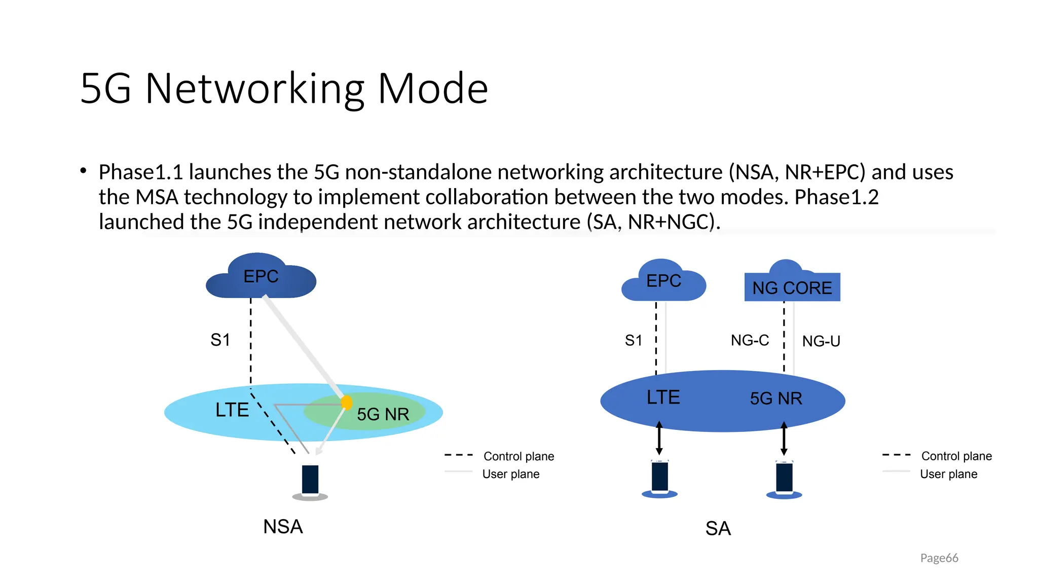 5G Networking Mode
• Phase1.1 launches the 5G non-standalone networking architecture (NSA, NR+EPC) and uses
the MSA technology to implement collaboration between the two modes. Phase1.2
launched the 5G independent network architecture (SA, NR+NGC).
Page66
NSA SA
LTE
S1
EPC
Control plane
User plane
5G NR
S1
EPC
LTE 5G NR
NG-C
NG CORE
NG-U
Control plane
User plane
 