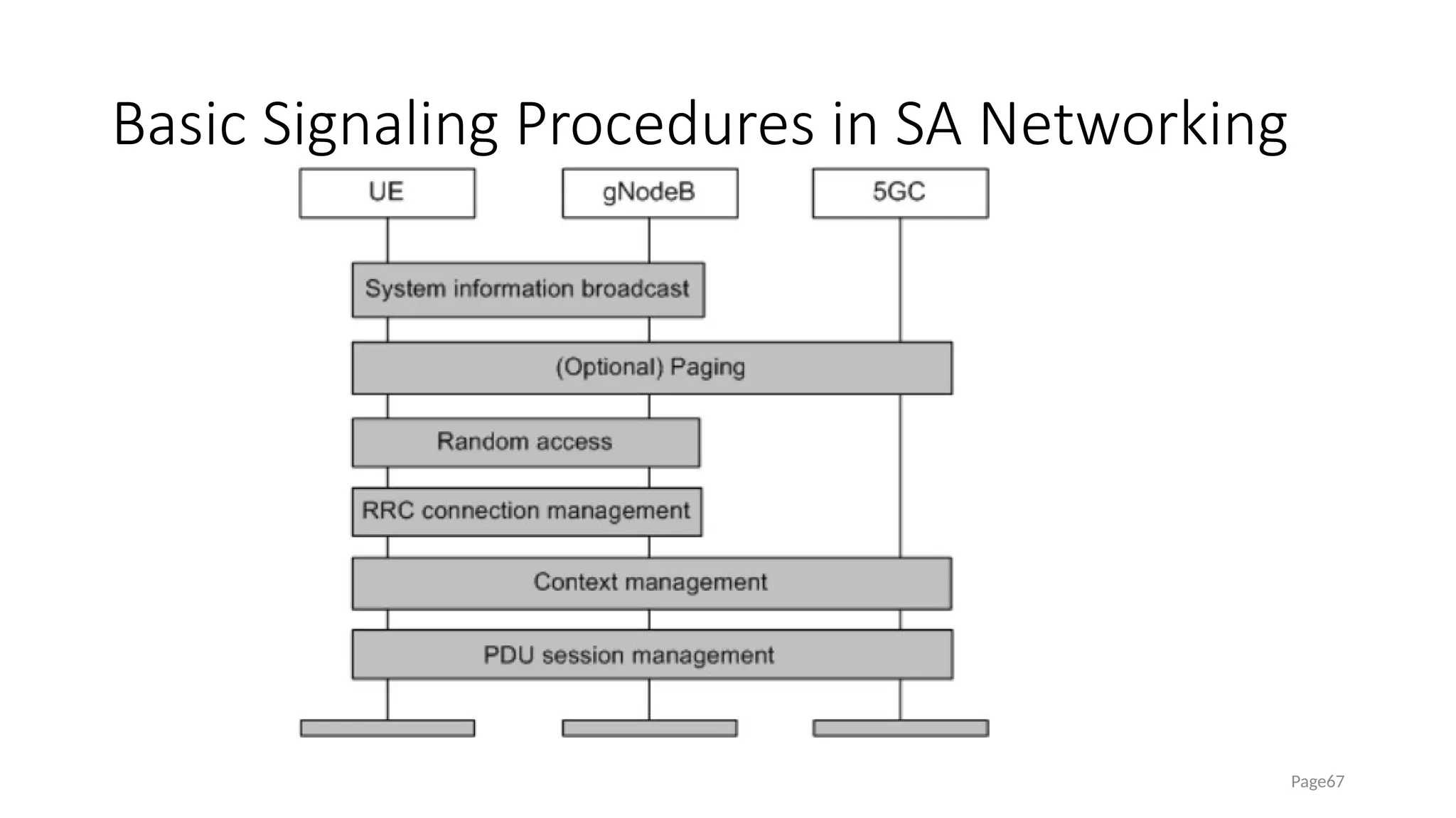 Basic Signaling Procedures in SA Networking
Page67
 