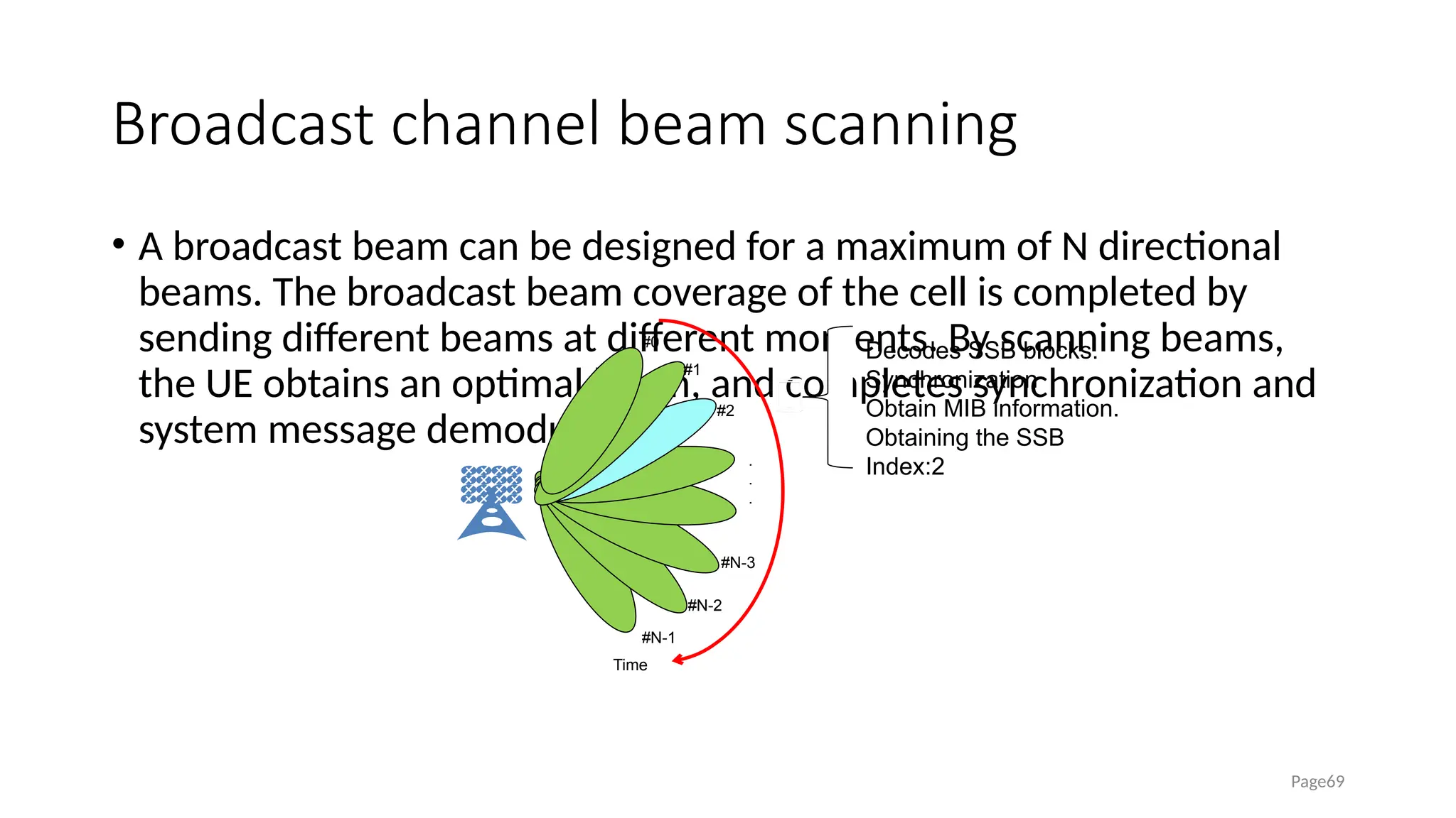 Broadcast channel beam scanning
• A broadcast beam can be designed for a maximum of N directional
beams. The broadcast beam coverage of the cell is completed by
sending different beams at different moments. By scanning beams,
the UE obtains an optimal beam, and completes synchronization and
system message demodulation.
Page69
#0
#1
#2
#N-3
#N-2
#N-1
Time
.
.
.
Decodes SSB blocks.
Synchronization
Obtain MIB information.
Obtaining the SSB
Index:2
 