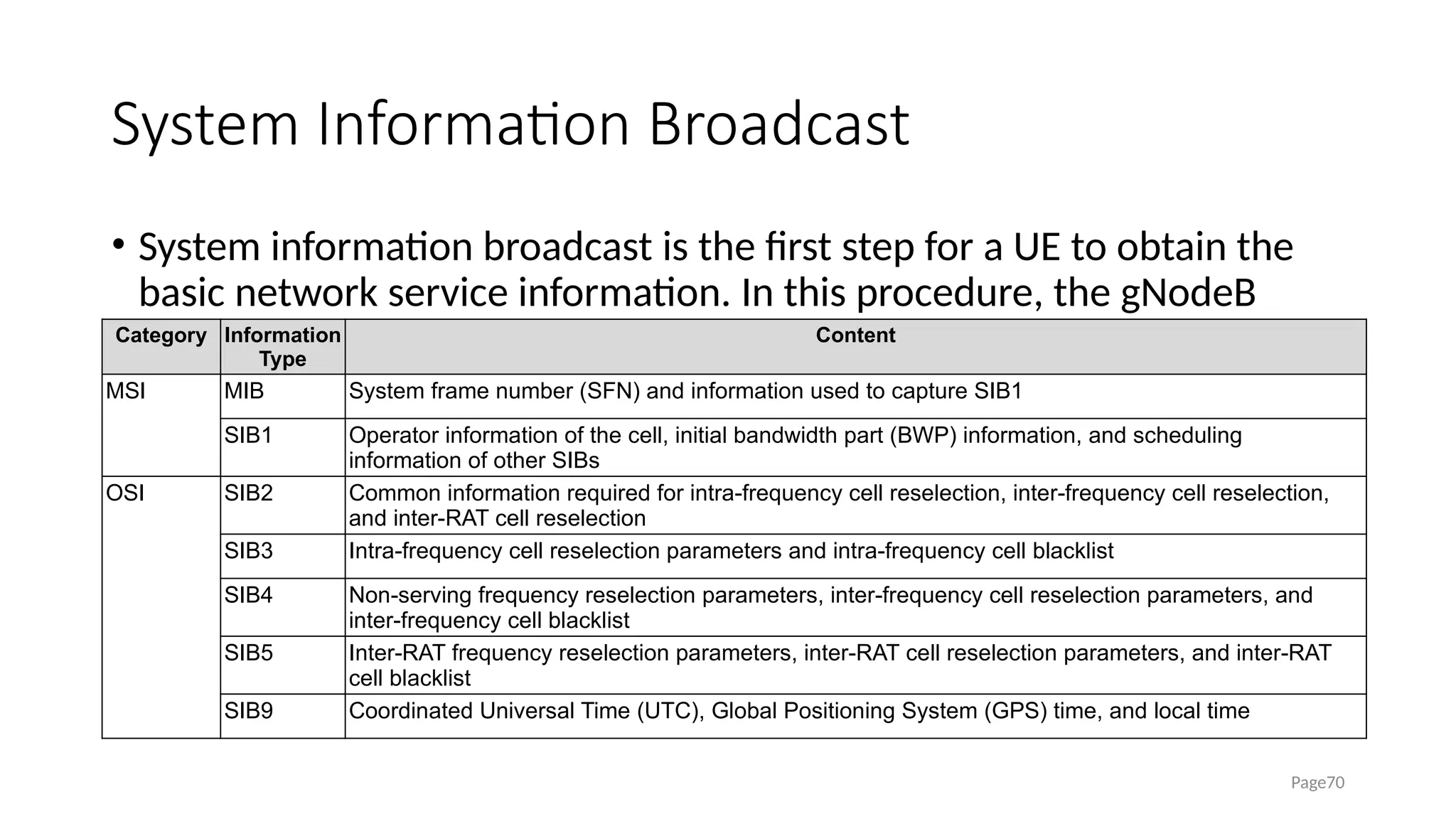 System Information Broadcast
• System information broadcast is the first step for a UE to obtain the
basic network service information. In this procedure, the gNodeB
transmits system information and the UE obtains system information.
Page70
Category Information
Type
Content
MSI MIB System frame number (SFN) and information used to capture SIB1
SIB1 Operator information of the cell, initial bandwidth part (BWP) information, and scheduling
information of other SIBs
OSI SIB2 Common information required for intra-frequency cell reselection, inter-frequency cell reselection,
and inter-RAT cell reselection
SIB3 Intra-frequency cell reselection parameters and intra-frequency cell blacklist
SIB4 Non-serving frequency reselection parameters, inter-frequency cell reselection parameters, and
inter-frequency cell blacklist
SIB5 Inter-RAT frequency reselection parameters, inter-RAT cell reselection parameters, and inter-RAT
cell blacklist
SIB9 Coordinated Universal Time (UTC), Global Positioning System (GPS) time, and local time
 