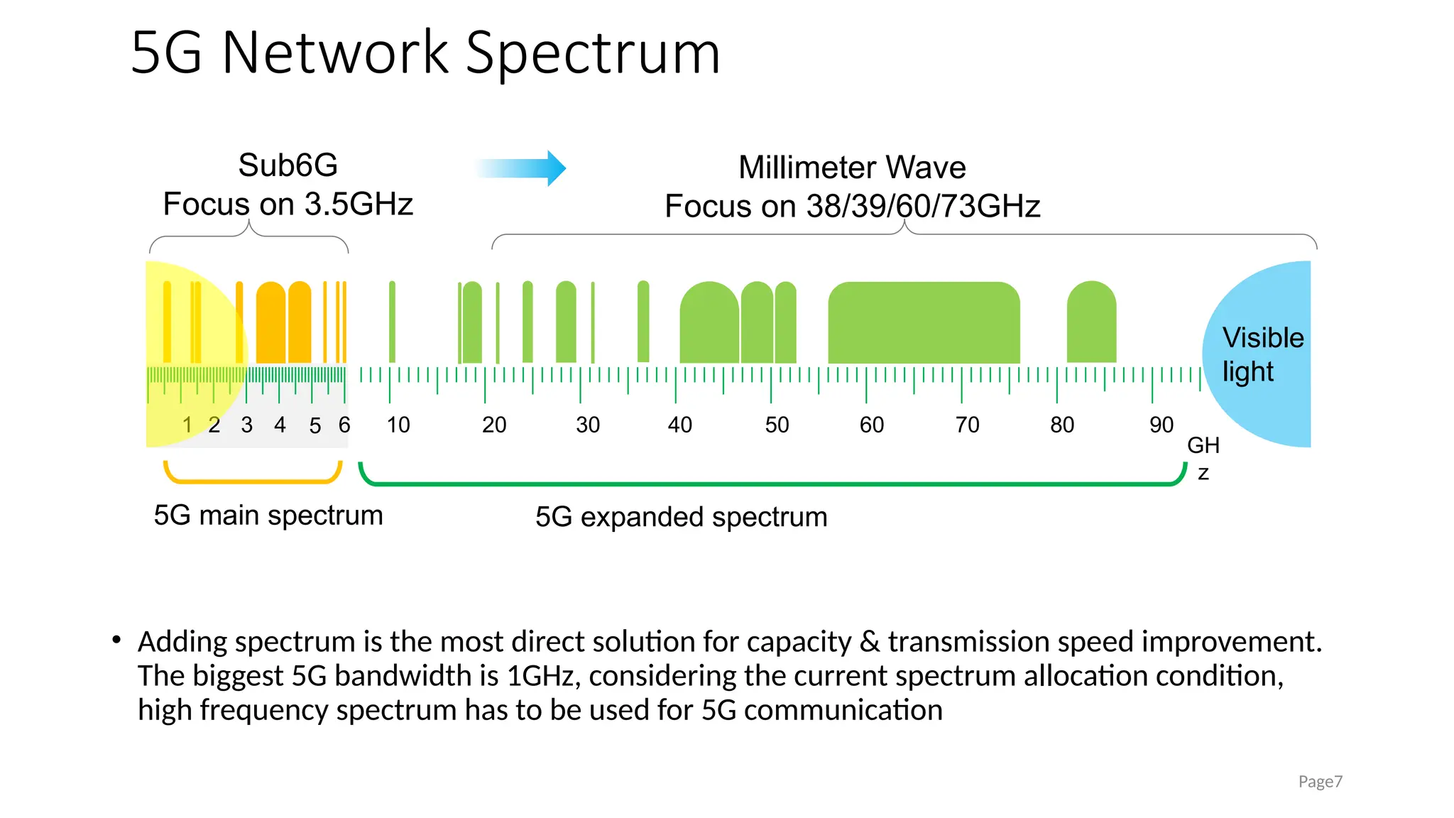 5G Network Spectrum
• Adding spectrum is the most direct solution for capacity & transmission speed improvement.
The biggest 5G bandwidth is 1GHz, considering the current spectrum allocation condition,
high frequency spectrum has to be used for 5G communication
Page7
Sub6G
Focus on 3.5GHz
10 50
40
30
20 60 80
70 90
1 5
4
2 6
3
5G expanded spectrum
5G main spectrum
GH
z
Visible
light
Millimeter Wave
Focus on 38/39/60/73GHz
 