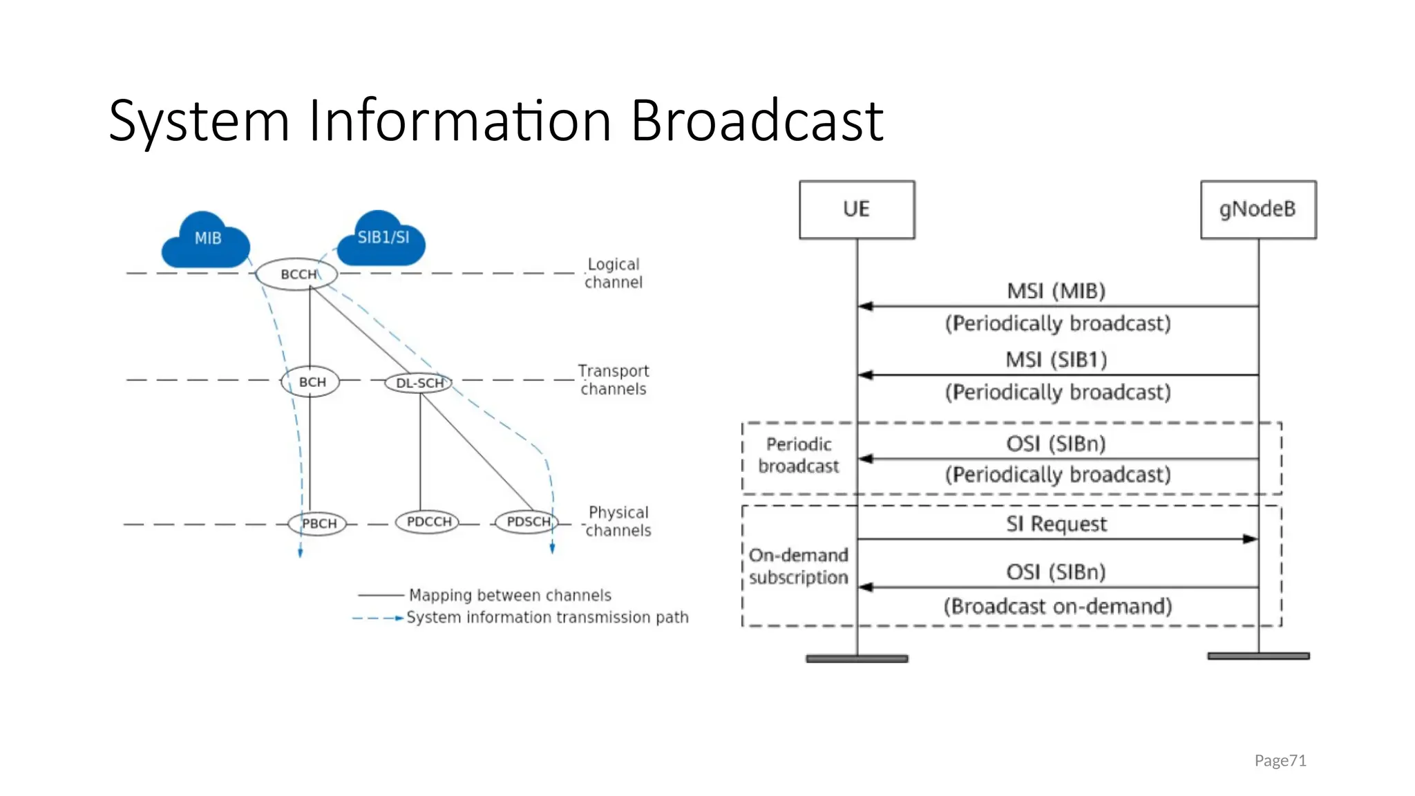 System Information Broadcast
Page71
 