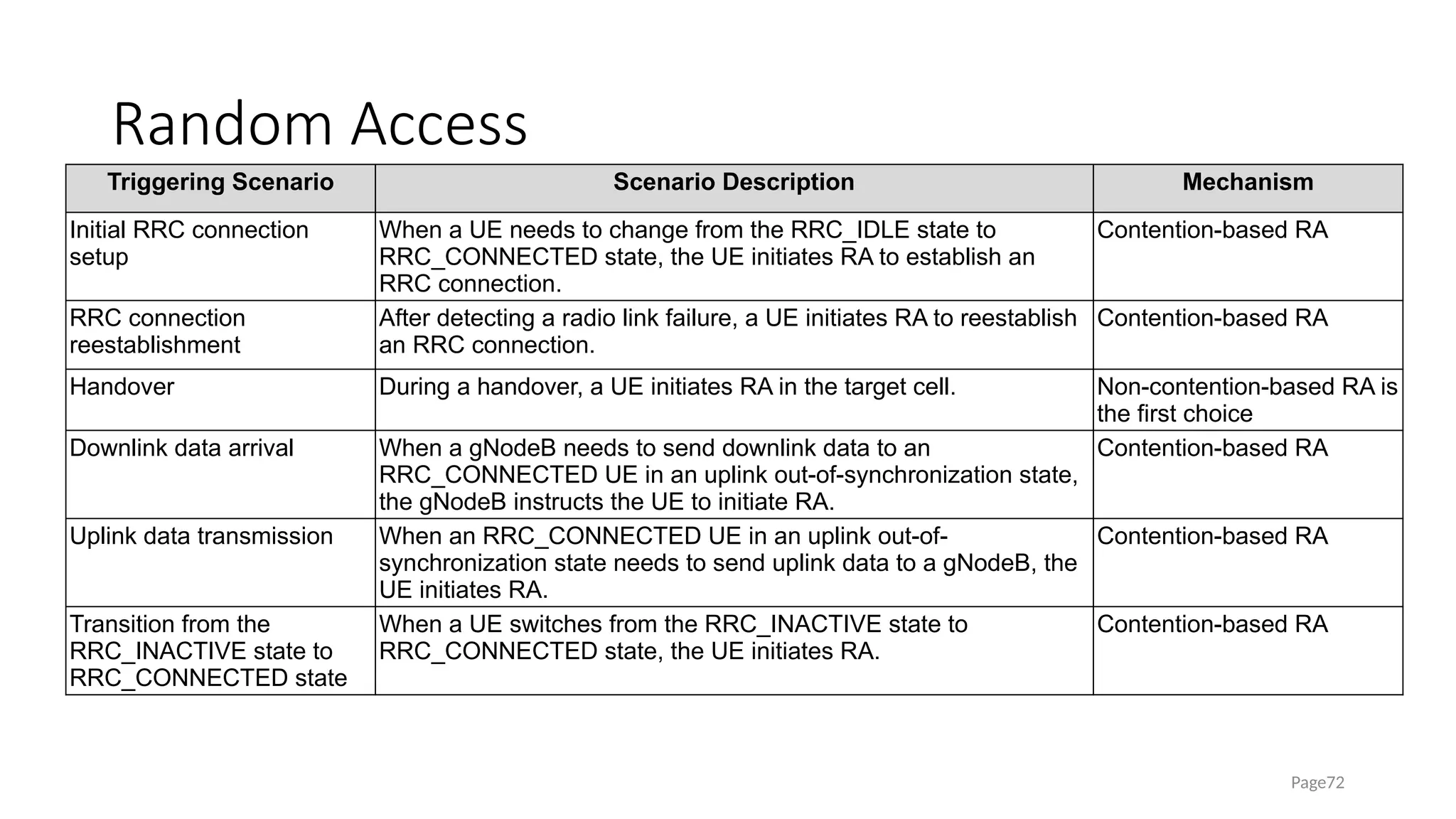 Random Access
Page72
Triggering Scenario Scenario Description Mechanism
Initial RRC connection
setup
When a UE needs to change from the RRC_IDLE state to
RRC_CONNECTED state, the UE initiates RA to establish an
RRC connection.
Contention-based RA
RRC connection
reestablishment
After detecting a radio link failure, a UE initiates RA to reestablish
an RRC connection.
Contention-based RA
Handover During a handover, a UE initiates RA in the target cell. Non-contention-based RA is
the first choice
Downlink data arrival When a gNodeB needs to send downlink data to an
RRC_CONNECTED UE in an uplink out-of-synchronization state,
the gNodeB instructs the UE to initiate RA.
Contention-based RA
Uplink data transmission When an RRC_CONNECTED UE in an uplink out-of-
synchronization state needs to send uplink data to a gNodeB, the
UE initiates RA.
Contention-based RA
Transition from the
RRC_INACTIVE state to
RRC_CONNECTED state
When a UE switches from the RRC_INACTIVE state to
RRC_CONNECTED state, the UE initiates RA.
Contention-based RA
 