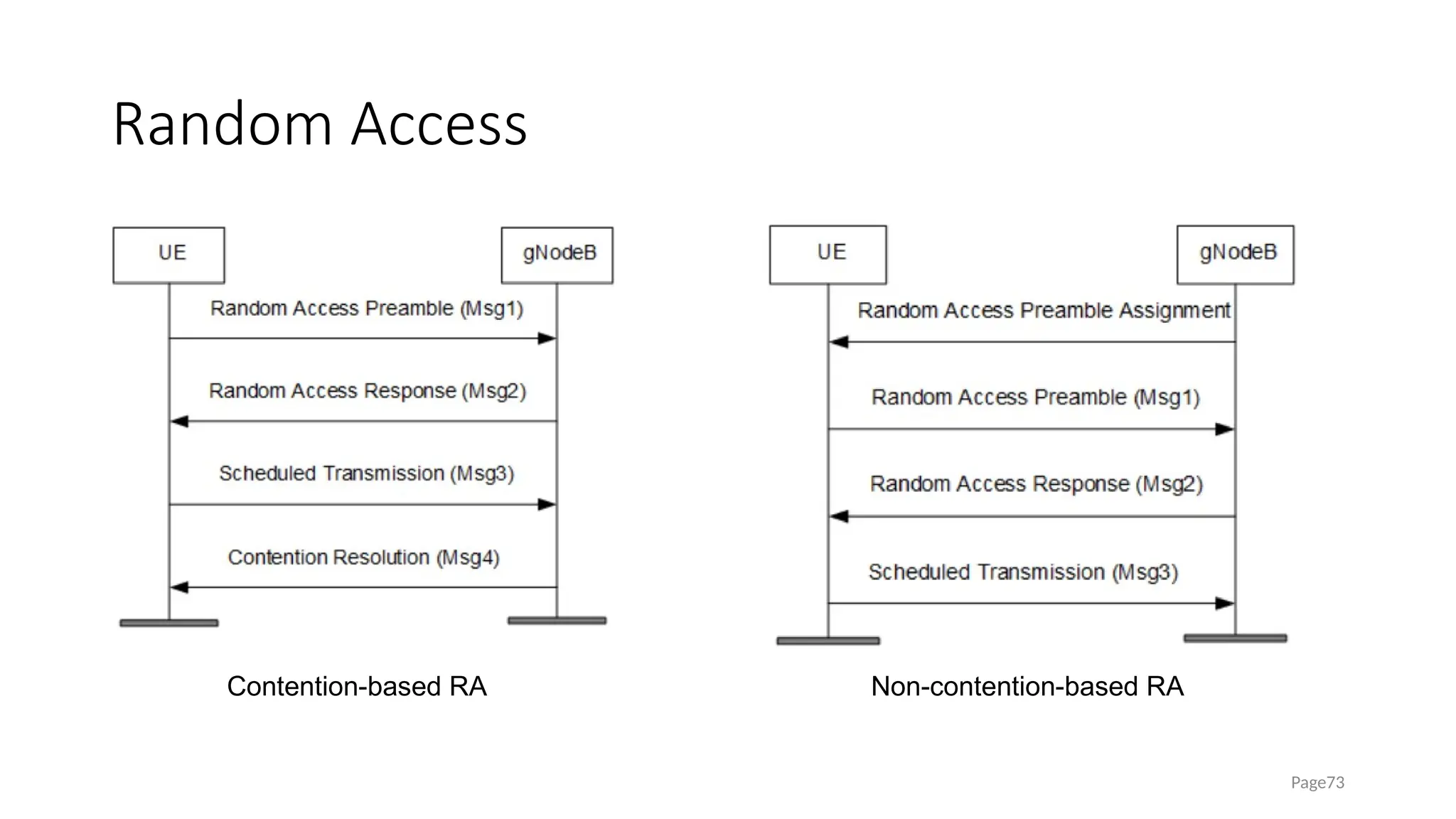 Random Access
Page73
Contention-based RA Non-contention-based RA
 