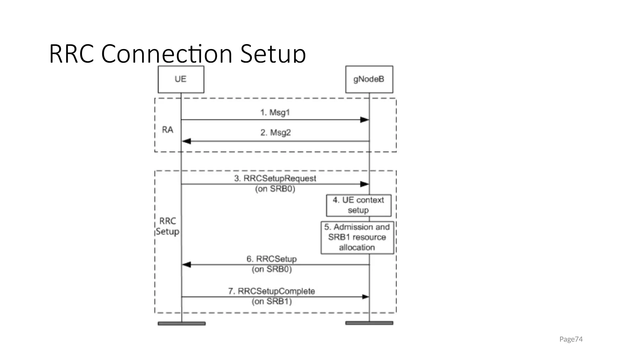 RRC Connection Setup
Page74
 