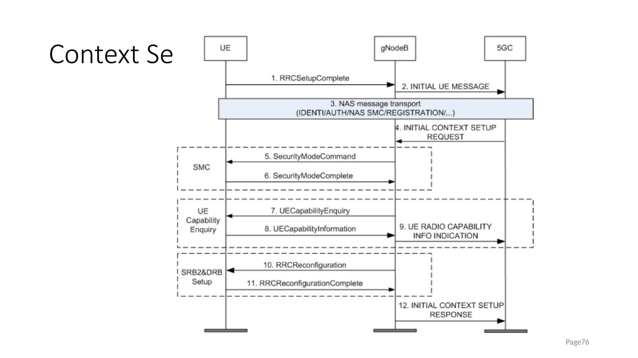 Context Setup
Page76
 