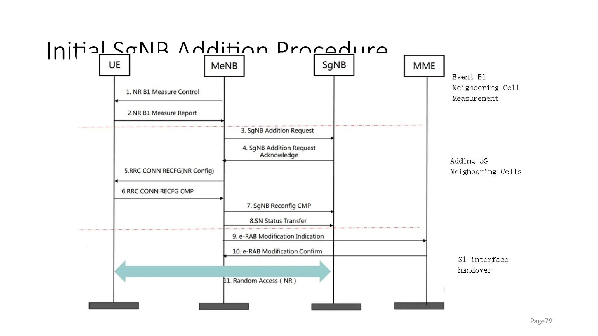 Initial SgNB Addition Procedure
Page79
 