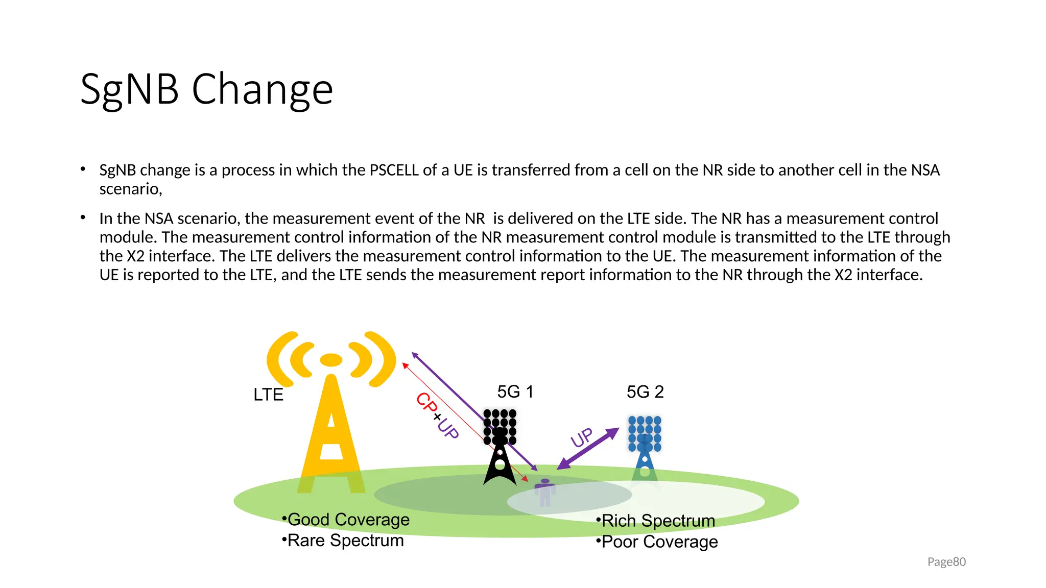 SgNB Change
• SgNB change is a process in which the PSCELL of a UE is transferred from a cell on the NR side to another cell in the NSA
scenario,
• In the NSA scenario, the measurement event of the NR is delivered on the LTE side. The NR has a measurement control
module. The measurement control information of the NR measurement control module is transmitted to the LTE through
the X2 interface. The LTE delivers the measurement control information to the UE. The measurement information of the
UE is reported to the LTE, and the LTE sends the measurement report information to the NR through the X2 interface.
Page80
LTE 5G 2
UP
C
P
+
U
P
•Good Coverage
•Rare Spectrum
•Rich Spectrum
•Poor Coverage
5G 1
 