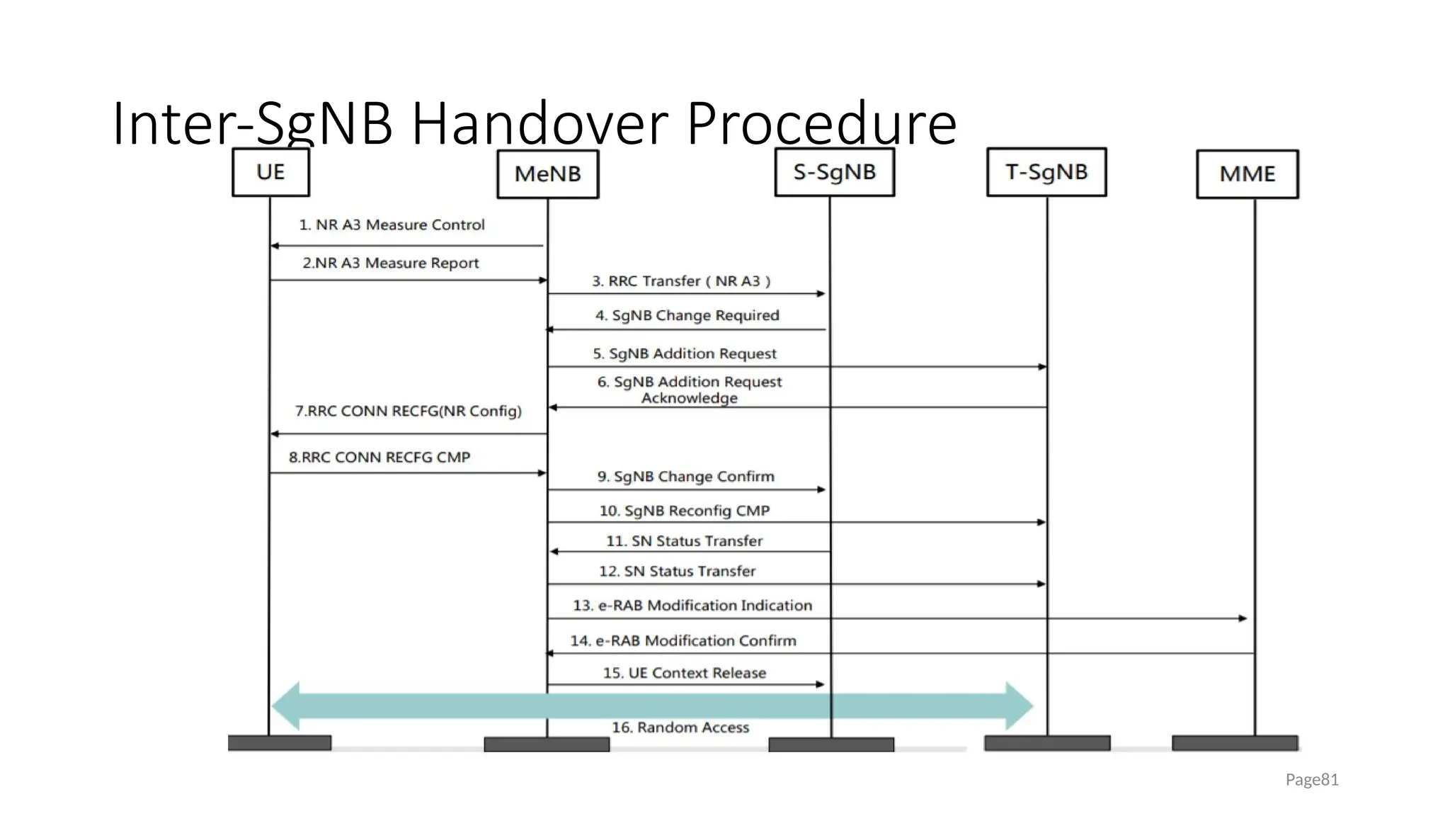 Inter-SgNB Handover Procedure
Page81
 