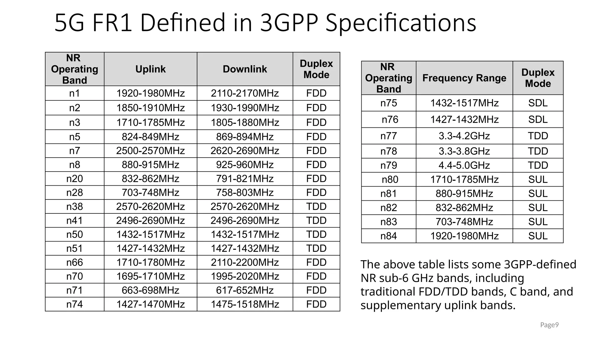5G FR1 Defined in 3GPP Specifications
Page9
NR
Operating
Band
Uplink Downlink
Duplex
Mode
n1 1920-1980MHz 2110-2170MHz FDD
n2 1850-1910MHz 1930-1990MHz FDD
n3 1710-1785MHz 1805-1880MHz FDD
n5 824-849MHz 869-894MHz FDD
n7 2500-2570MHz 2620-2690MHz FDD
n8 880-915MHz 925-960MHz FDD
n20 832-862MHz 791-821MHz FDD
n28 703-748MHz 758-803MHz FDD
n38 2570-2620MHz 2570-2620MHz TDD
n41 2496-2690MHz 2496-2690MHz TDD
n50 1432-1517MHz 1432-1517MHz TDD
n51 1427-1432MHz 1427-1432MHz TDD
n66 1710-1780MHz 2110-2200MHz FDD
n70 1695-1710MHz 1995-2020MHz FDD
n71 663-698MHz 617-652MHz FDD
n74 1427-1470MHz 1475-1518MHz FDD
NR
Operating
Band
Frequency Range
Duplex
Mode
n75 1432-1517MHz SDL
n76 1427-1432MHz SDL
n77 3.3-4.2GHz TDD
n78 3.3-3.8GHz TDD
n79 4.4-5.0GHz TDD
n80 1710-1785MHz SUL
n81 880-915MHz SUL
n82 832-862MHz SUL
n83 703-748MHz SUL
n84 1920-1980MHz SUL
The above table lists some 3GPP-defined
NR sub-6 GHz bands, including
traditional FDD/TDD bands, C band, and
supplementary uplink bands.
 