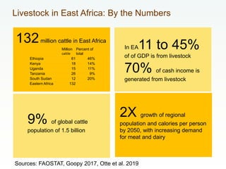 Overview of the livestock sector in East Africa