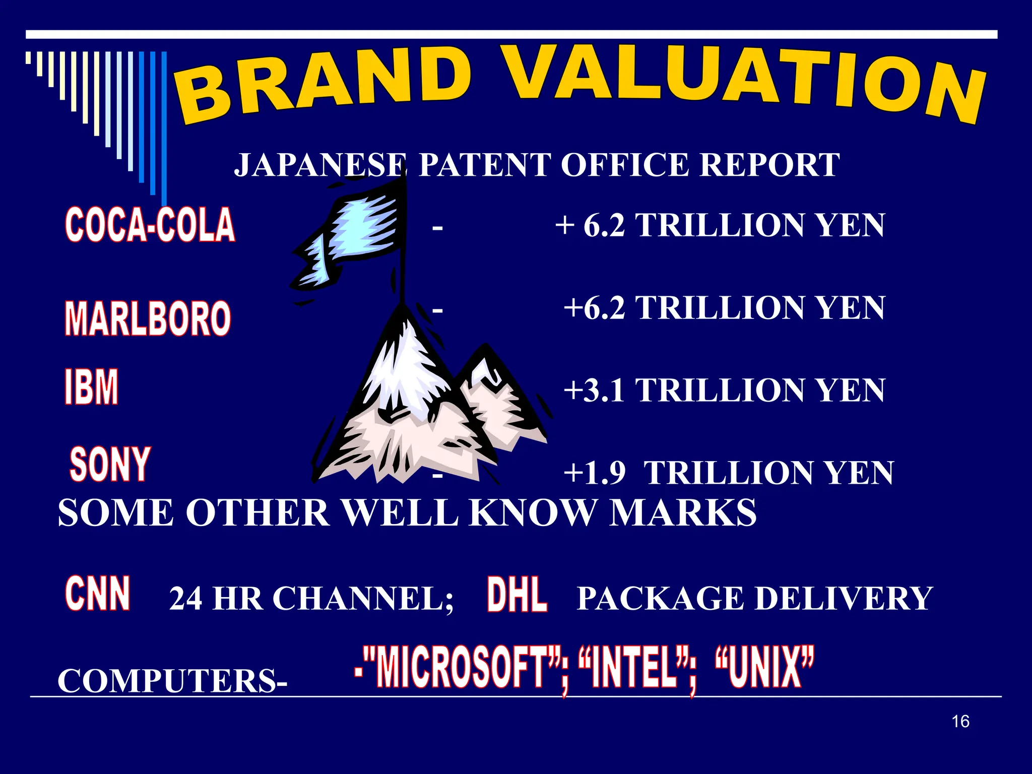16
JAPANESE PATENT OFFICE REPORT
- + 6.2 TRILLION YEN
- +6.2 TRILLION YEN
- +3.1 TRILLION YEN
- +1.9 TRILLION YEN
SOME OTHER WELL KNOW MARKS
24 HR CHANNEL; PACKAGE DELIVERY
COMPUTERS-
 