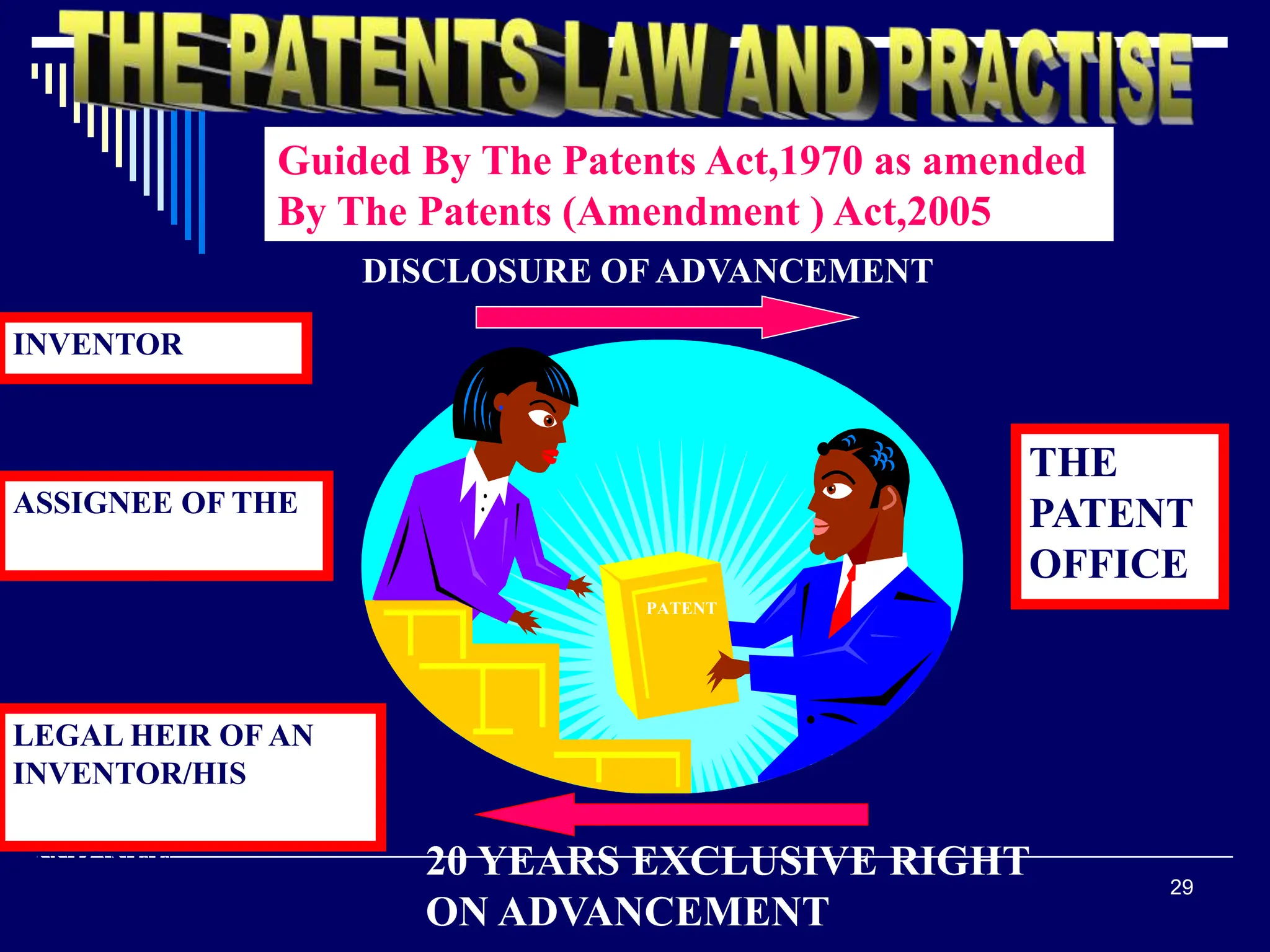 29
INVENTOR
ASSIGNEE OF THE
INVENTOR
LEGAL HEIR OF AN
INVENTOR/HIS
ASSIGNEE
PATENT
THE
PATENT
OFFICE
DISCLOSURE OF ADVANCEMENT
20 YEARS EXCLUSIVE RIGHT
ON ADVANCEMENT
Guided By The Patents Act,1970 as amended
By The Patents (Amendment ) Act,2005
 