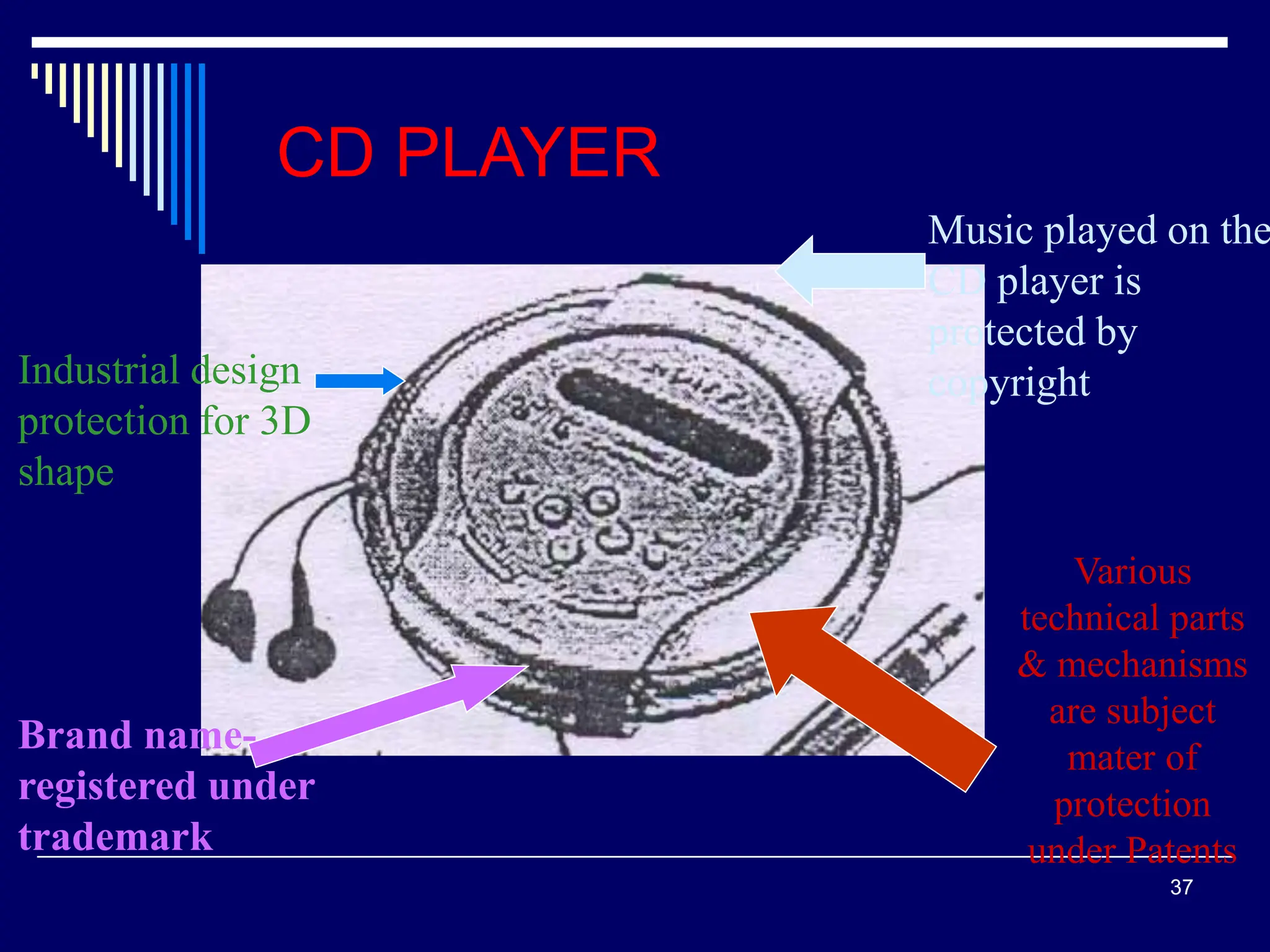 37
CD PLAYER
Industrial design
protection for 3D
shape
Brand name-
registered under
trademark
Music played on the
CD player is
protected by
copyright
Various
technical parts
& mechanisms
are subject
mater of
protection
under Patents
 
