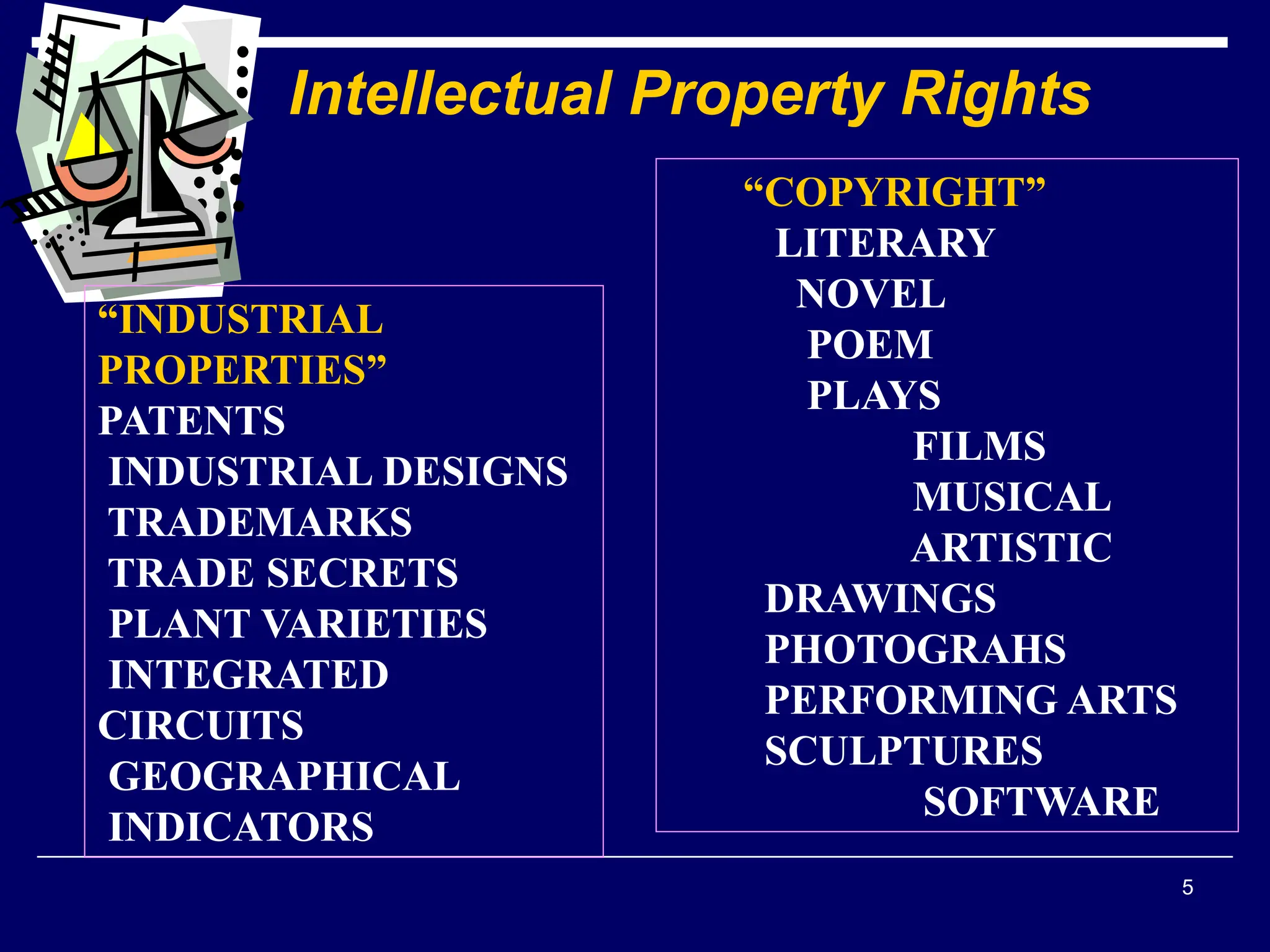 5
Intellectual Property Rights
“INDUSTRIAL
PROPERTIES”
PATENTS
INDUSTRIAL DESIGNS
TRADEMARKS
TRADE SECRETS
PLANT VARIETIES
INTEGRATED
CIRCUITS
GEOGRAPHICAL
INDICATORS
“COPYRIGHT”
LITERARY
NOVEL
POEM
PLAYS
FILMS
MUSICAL
ARTISTIC
DRAWINGS
PHOTOGRAHS
PERFORMING ARTS
SCULPTURES
SOFTWARE
 