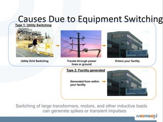 Causes Due to Equipment Switching
Utility Grid Switching Travels through power
lines or ground
Enters your facility
Generated from within
your facility
Switching of large transformers, motors, and other inductive loads
can generate spikes or transient impulses
Type 1: Utility Switching
Type 2: Facility generated
 