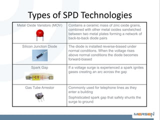 Metal Oxide Varistors (MOV) Contains a ceramic mass of zinc oxide grains,
combined with other metal oxides sandwiched
between two metal plates forming a network of
back-to-back diode pairs
Silicon Junction Diode The diode is installed reverse-biased under
normal conditions. When the voltage rises
above normal conditions the diode becomes
forward-biased
Spark Gap If a voltage surge is experienced a spark ignites
gases creating an arc across the gap
Gas Tube Arrestor Commonly used for telephone lines as they
enter a building
Sophisticated spark gap that safely shunts the
surge to ground
Types of SPD Technologies
 