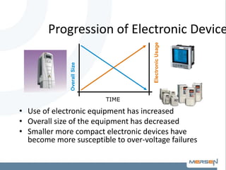 Progression of Electronic Device
• Use of electronic equipment has increased
• Overall size of the equipment has decreased
• Smaller more compact electronic devices have
become more susceptible to over-voltage failures
TIME
ElectronicUsage
OverallSize
 