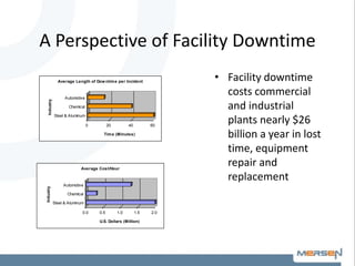 A Perspective of Facility Downtime
0 20 40 60
Time (Minutes)
Steel & Aluminum
Chemical
Automotive
Industry
Average Length of Downtime per Incident
0.0 0.5 1.0 1.5 2.0
U.S. Dollars (Million)
Steel & Aluminum
Chemical
Automotive
Industry
Average Cost/Hour
• Facility downtime
costs commercial
and industrial
plants nearly $26
billion a year in lost
time, equipment
repair and
replacement
 