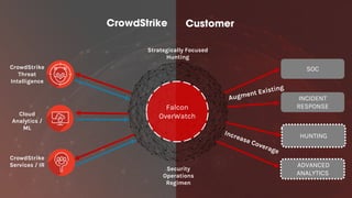 Falcon
OverWatch
Strategically Focused
Hunting
Security
Operations
Regimen
CrowdStrike
Threat
Intelligence
Cloud
Analytics /
ML
CrowdStrike
Services / IR
SOC
INCIDENT
RESPONSE
HUNTING
ADVANCED
ANALYTICS
CustomerCrowdStrike
 
