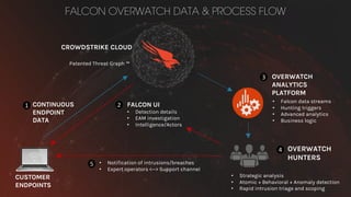 FALCON OVERWATCH DATA & PROCESS FLOW
CUSTOMER
ENDPOINTS
CONTINUOUS
ENDPOINT
DATA
1 FALCON UI
• Detection details
• EAM investigation
• Intelligence/Actors
2
OVERWATCH
ANALYTICS
PLATFORM
• Falcon data streams
• Hunting triggers
• Advanced analytics
• Business logic
3
• Strategic analysis
• Atomic + Behavioral + Anomaly detection
• Rapid intrusion triage and scoping
OVERWATCH
HUNTERS
4
• Notification of intrusions/breaches
• Expert operators <--> Support channel
5
CROWDSTRIKE CLOUD
Patented Threat Graph ™
 