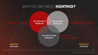 WHY DO WE NEED HUNTING?
THE SECURITY
PROBLEM
THE PEOPLE
PROBLEM
THE DETECTION
PROBLEM
REACTIVE
POSTURE
PROACTIVE
POSTURE
Judging	the	intent	of	code Alert	fatigue	à False	negatives
New	IOC	/	TTP?
Detect	novel	threats?
2017 CROWDSTRIKE, INC. ALL RIGHTS RESERVED.
 