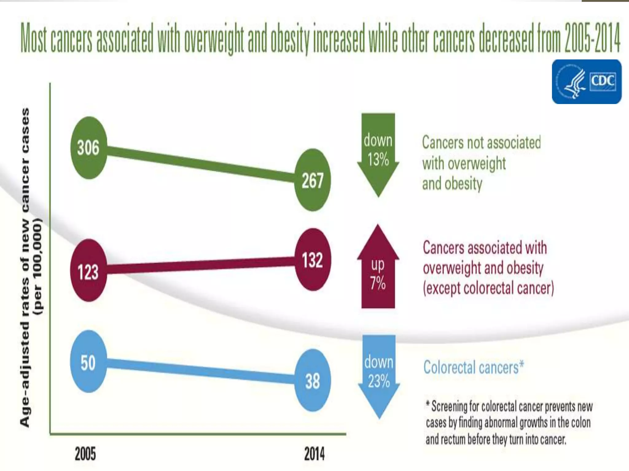 Over Weight Health Risks Overweight and obesity in adults health consequences | PPTX