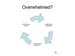 Overwhelmed?


EMOTIONAL                 SOMETHING
  UPSET                    HAPPENS




            MIND & BODY
             REACTS




                                      15
 
