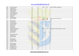 www.amelanderhistorie.nl/
108
109
110
111
112
113
114
115
116
117
118

Douwe Hendriks
Hidde Jacobs
Trijnke Hansses
Sikke Romkes
Anke Heeres
Vroukje Meinderts
Pieter Meinderts
Pieter Horis
Jan Jobs
Haije Gijsberts
Cornelis Dirks

4
4
4
4
4
3
3
4
5
4
12

4
4
6
1
6
4
4
2
5
5
5

119
120
121
122
123
124
125
126
127
128
129
130
131
132
133
134
135
136
137
138
139
140
141
142
143
144

Foppe Jansen
Gerrit Sijtjes
Cornelis Tjipkes
Romke Pieters
Gerrit Gabes
Sip Jacobs
Reinder Jobs
Christiaan Gjundersm
Saakje Arnoldus
Teunis Sippes
Sara Rimkes

5
3
6
8
6
6
8
7
4
4
2

3
2
3
4
3
5
3
4
1
4
2

Vroukje Nanninga
Klaaske Jans
Janke Barends

4
4
6

1
4
4

Tjalke Botes
Dirkje Wopkes
Spinhuis ledig

3
5

3
1

Geert Harmens
Roelof Hiddes
Martje Clases
Jan Jelgers Wed.
Pieter Hansses
Barend Cornelis

4
5
4
8
10
4

1996

109

Douwe Hendriks, landbouwer

2336
2338

130
130

Dirk Cornelis de Groot zoon?
Idem

2120

134

Christiaan Frederiks Gunderson; zeeman

2
2
3
1
2
2

info@amelanderhistorie.nl

4

 