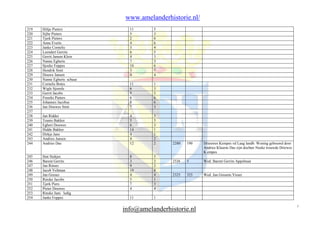 www.amelanderhistorie.nl/
219
220
221
222
223
224
225
226
227
228
229
230
231
232
233
234
235
236
237
238
239
240
241
242
243
244

Hiltje Pieters
Sijbe Pieters
Tjerk Pieters
Anne Everts
Janke Cornelis
Leendert Gerrits
Gerrit Jansen Klein
Nanne Egberts
Sjoeke Foppes
Hendrik Smit
Douwe Jansen
Nanne Egberts schuur
Cornelis Botes
Wigle Sjoerds
Gerrit Jacobs
Freerks Pieters
Johannes Jacobus
Jan Douwes Smit

11
5
2
4
3
6
4
7
10
3
4

5
3
6
6
4
5
3
3
6
7
4

11
6
9
6
8
7

1
3
5
6
6
3

Jan Ridder
Teunis Bakker
Egbert Douwes
Hidde Bakker
Dirkje Jans
Andries Jansen
Andries Das

4
5
6
14
4
4
12

5
5
3
1
1
2
2

245
246
247
248
249
250
251
252
253
254

Sint Siekjes
Barent Gerrits
Jan Rinses
Jacob Veltman
Jan Gosses
Rinske Jacobs
Tjerk Piers
Pieter Douwes
Rinske Jans ledig
Janke Foppes

8
3
9
10
4
5
7
4

5
2
2
8
4
1
3
4

11

1

2280

190

Drieuwes Kempes vd Laag landb. Woning gebouwd door
Andries Klasens Das zijn dochter Neeke trouwde Driewes
K.empes

2326

5

Wed. Barent Gerrits Appelman

2325

325

Wed. Jan Gossens Visser

info@amelanderhistorie.nl

7

 