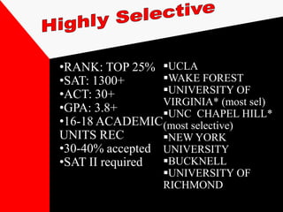 •RANK: TOP 25% UCLA
•SAT: 1300+      WAKE FOREST
•ACT: 30+        UNIVERSITY OF
                 VIRGINIA* (most sel)
•GPA: 3.8+       UNC CHAPEL HILL*
•16-18 ACADEMIC (most selective)
UNITS REC        NEW YORK
•30-40% accepted UNIVERSITY
•SAT II required BUCKNELL
                  UNIVERSITY OF
                  RICHMOND
 