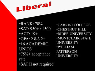 •RANK: 70%             •CABRINI COLLEGE
•SAT: 950+ / 1500      •CHESTNUT HILL
•ACT: 19+              •RIDER UNIVERSITY
•GPA: 2.8-3.2+         •MONTCLAIR STATE
•16 ACADEMIC           UNIVERSITY
                       •WILLIAM
UNITS
                       PATTERSON
•75%+ acceptance       UNIVERSITY
rate
•SAT II not required
 