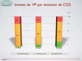 Immats de VP par émission de CO2
                                                                          en %


                                                                              100

                                                                 16.3
             22.8                       19.7


                                                                              75




                                                                          50
                                                                 63.0
                                        69.5
              74.8

                                                                          25




                                                                20.6      0
                                        10.8
               2.4
             S1 2010                  S1 2011                S1 2012



                     moins de 105 g    de 106 g à 140 g   plus de 141 g



Source AAA
 