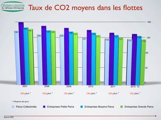 Taux de CO2 moyens dans les ﬂottes
                                                                                                                                                                 160
                   159
                                            150
                         146                                       145
                                142                                                        140
             138                                  139 138                136
                                                                               133               133               133
                                      129                    129                                                                              130
                                                                                                       127               127                        125         120
                                                                                     121                     119               121
                                                                                                                                        117               116




                                                                                                                                                                80




                                                                                                                                                            40




                                                                                                                                                            0
                         2007                 2008                   2009                   2010                   2011                   2012 T2


                    145 g/km *              139 g/km *             135 g/km *          130 g/km *              125 g/km *                122 g/km *


         * Moyenne des parcs

              Parcs Collectivités                 Entreprises Petits Parcs            Entreprises Moyens Parcs                       Entreprises Grands Parcs



Source OVE
 
