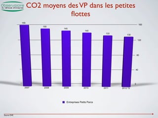 CO2 moyens des VP dans les petites
                               ﬂottes
             159
                                                                                   160
                        150
                                145
                                                  140
                                                              133
                                                                        130

                                                                                  120




                                                                                  80




                                                                              40




                                                                              0
               2007      2008   2009             2010        2011   2012 T2




                                  Entreprises Petits Parcs




Source OVE
 